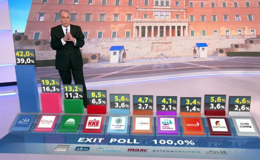 Τελικό Exit poll: Αυτοδυναμία ΝΔ- Ούτε 20% ο ΣΥΡΙΖΑ- Σταθερό ΠΑΣΟΚ- «Τριπλή» ακροδεξιά