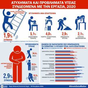 ΕΛΣΤΑΤ:Ένα εργατικό ατύχημα το χρόνο για το 1,9% των εργαζομένων