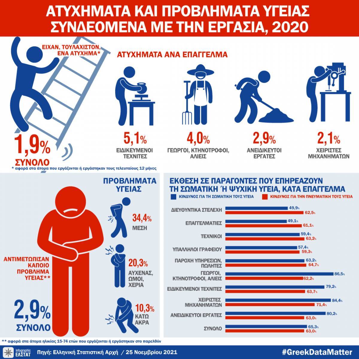 ΕΛΣΤΑΤ:Ένα εργατικό ατύχημα το χρόνο για το 1,9% των εργαζομένων