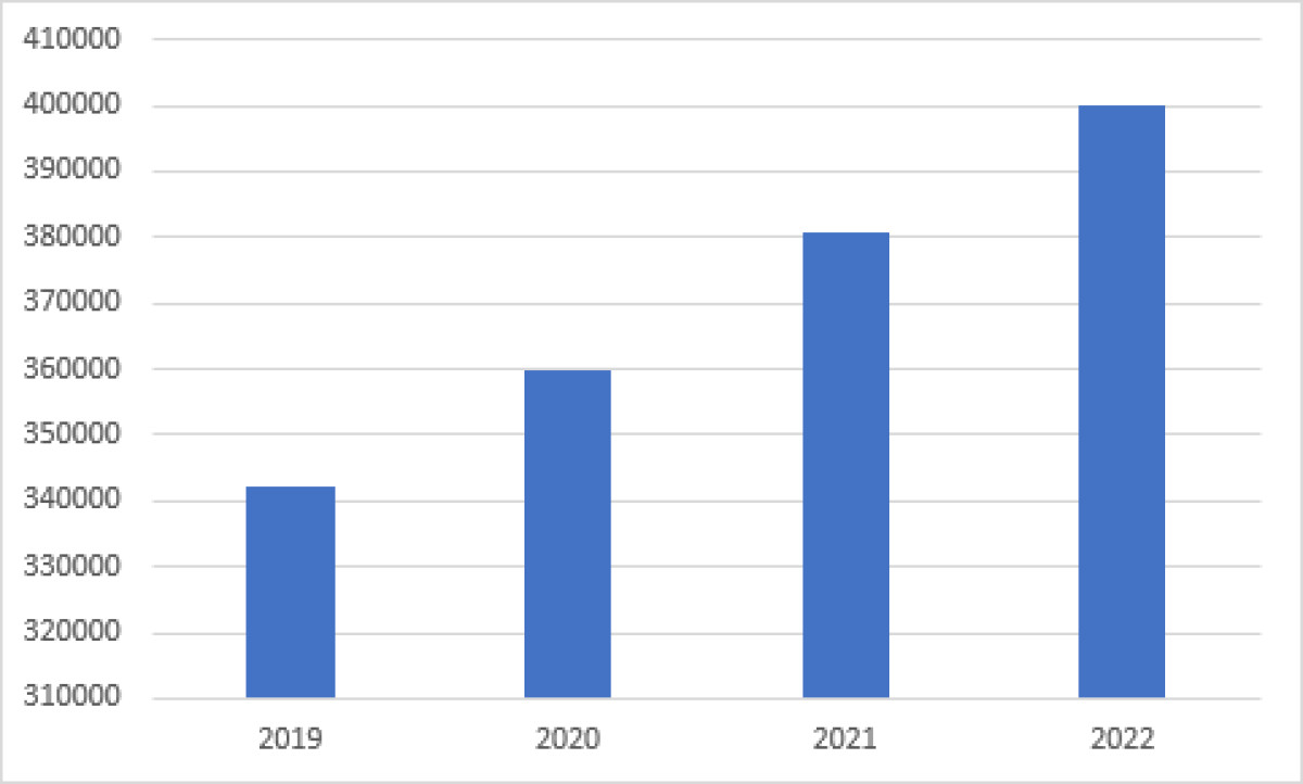 Διακινούνται καθημερινά κατά μέσο όρο 400.000 νέα κακόβουλα αρχεία