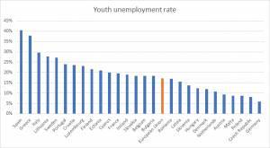 Στο 38% η ανεργία των νέων στην Ελλάδα-Ποσοστό ανά χώρα