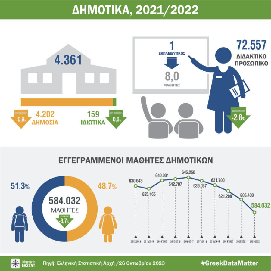ΕΛΣΤΑΤ: Το 35.9% των μαθητών νηπιαγωγείου βρίσκεται στην Αττική