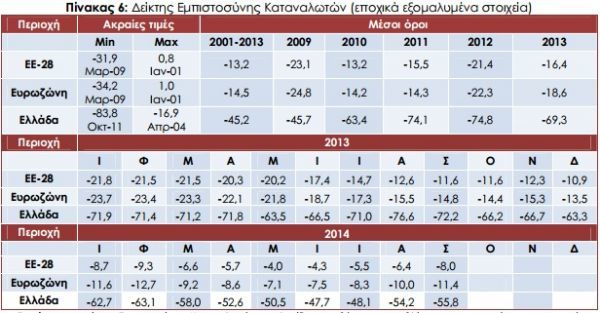Πτώση της καταναλωτικής εµπιστοσύνης &amp; επιδείνωση κλίµατος σε όλους τους τοµείς, διαπιστώνει το ΙΟΒΕ