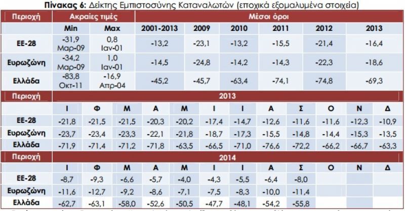 Πτώση της καταναλωτικής εµπιστοσύνης &amp; επιδείνωση κλίµατος σε όλους τους τοµείς, διαπιστώνει το ΙΟΒΕ