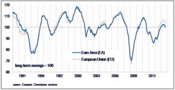 Επιδεινώνεται το οικονομικό κλίμα στην Ευρωζώνη
