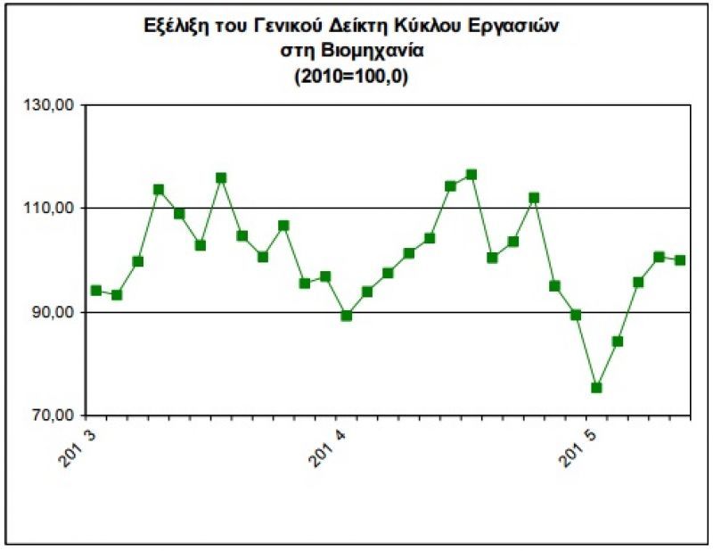 Μειωμένος κατά 4,2% ο κύκλος εργασιών στη βιομηχανία το Μάιο