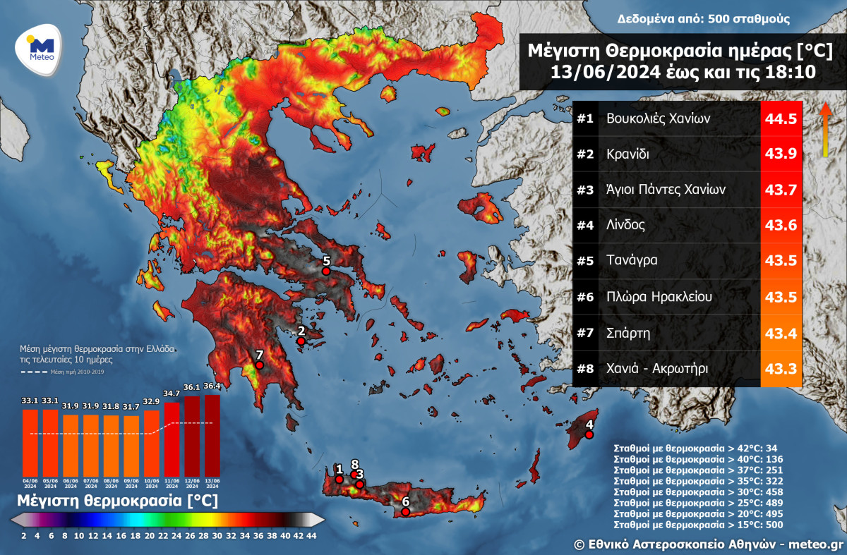 Καύσωνας: 44°C έφτασε η θερμοκρασία- Ξεπέρασε τους 42°C στην Αττική