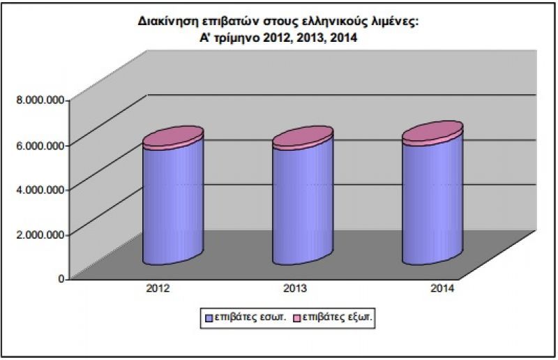 Αυξήθηκε η κίνηση στα λιμάνια το α' τρίμηνο 2014