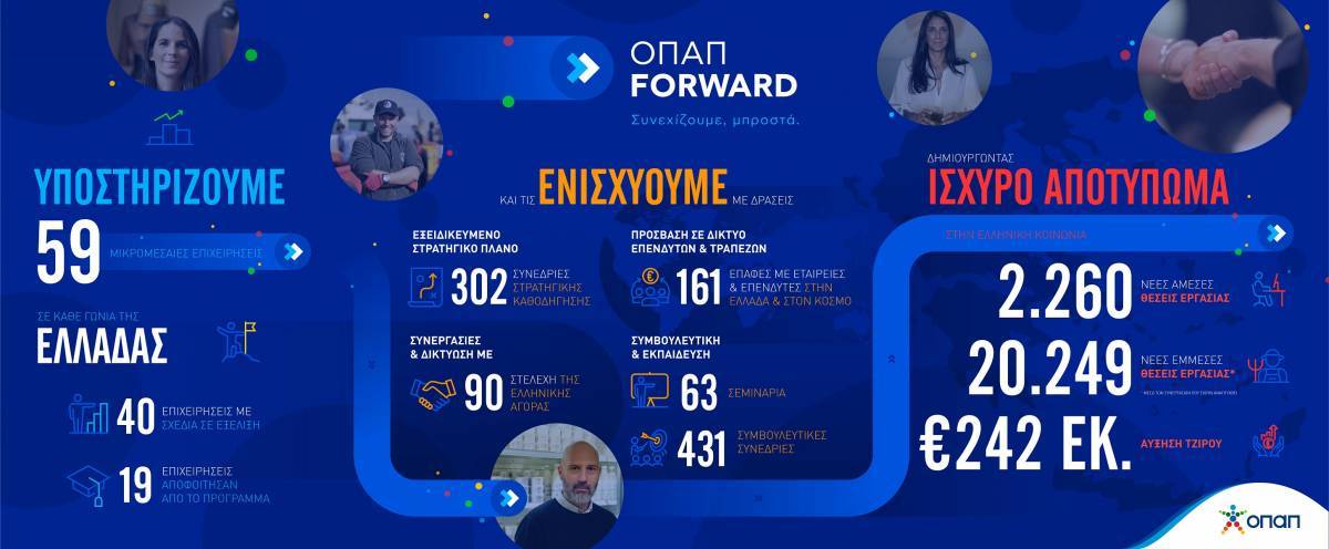 Έως τις 4/4 οι αιτήσεις συμμετοχής στο πρόγραμμα «ΟΠΑΠ Forward»