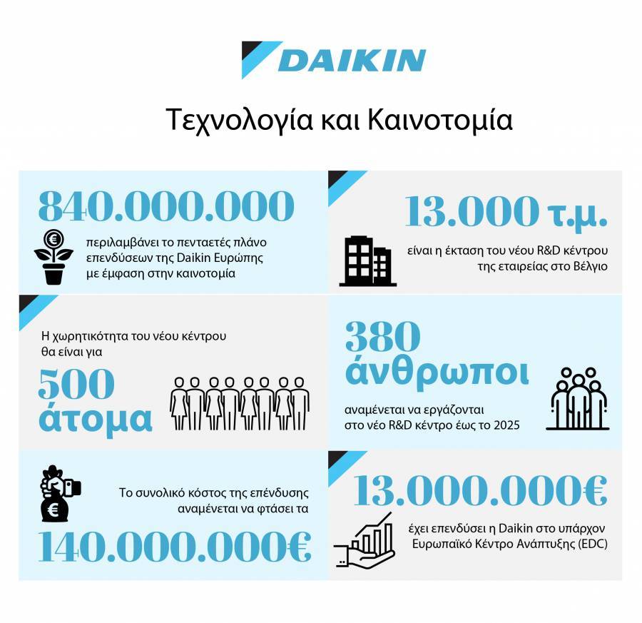 Σημαντικές επενδύσεις στο R&amp;D από τη Daikin