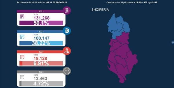 Αλβανία- Εκλογές: Προβάδισμα για τον Έντι Ράμα- Ερωτηματικό η αυτοδυναμία