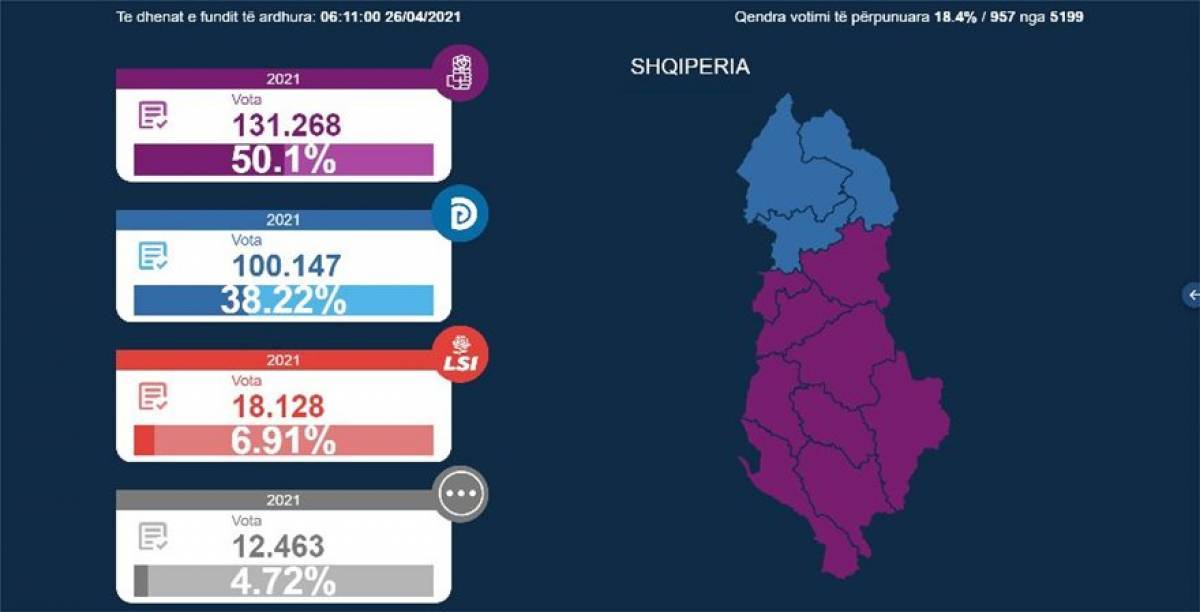 Αλβανία- Εκλογές: Προβάδισμα για τον Έντι Ράμα- Ερωτηματικό η αυτοδυναμία