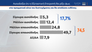 Τέμπη: Το χειρότερο είναι ότι δεν «πιστεύει» κανείς πως θα αποδοθεί δικαιοσύνη