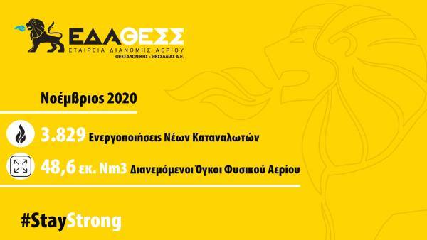 ΕΔΑ ΘΕΣΣ: 3.800 νέοι καταναλωτές σε Θεσσαλία-Θεσσαλονίκη το Νοέμβριο