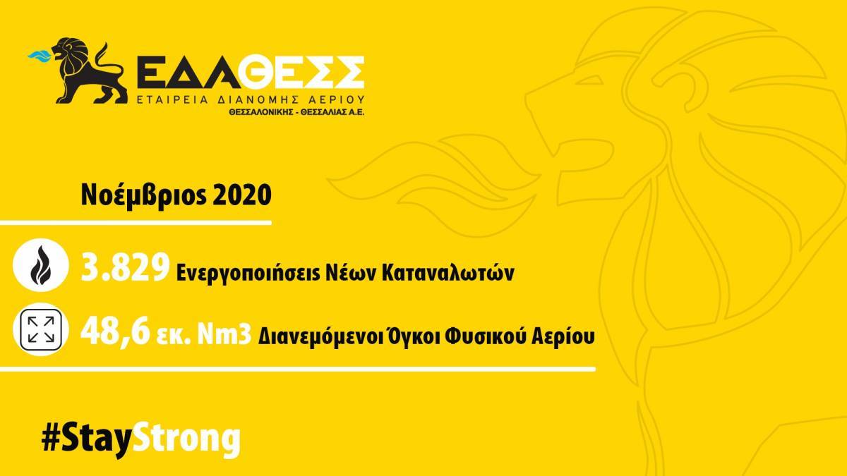 ΕΔΑ ΘΕΣΣ: 3.800 νέοι καταναλωτές σε Θεσσαλία-Θεσσαλονίκη το Νοέμβριο