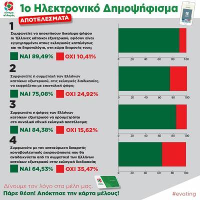 Το e-δημοψήφισμα του ΚΙΝΑΛ για τους Ελληνες του εξωτερικού