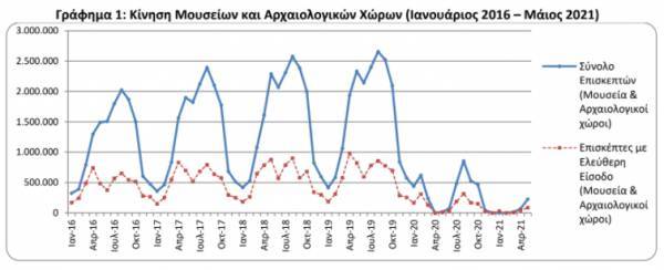 ΕΛΣΤΑΤ: Μόλις 18 ημέρες λειτούργησαν τα μουσεία το πεντάμηνο