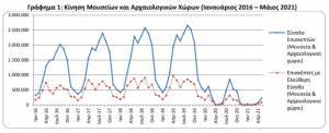 ΕΛΣΤΑΤ: Μόλις 18 ημέρες λειτούργησαν τα μουσεία το πεντάμηνο