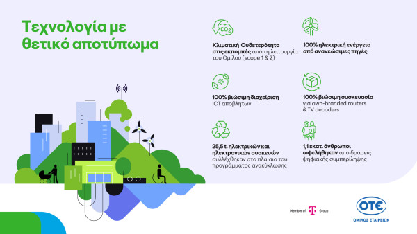 ΟΤΕ: Κλιματική ουδετερότητα, πρόοδος στην κυκλική οικονομία και 1,1 εκατ. επωφελούμενοι από δράσεις ψηφιακής συμπερίληψης το 2025