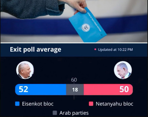 Εκλογές Ισραήλ - Άμεση ανάλυση: Οι Ισραηλινοί αποδοκίμασαν τον Νετανιάχου - Τα δεδομένα για το σχηματισμό κυβέρνησης