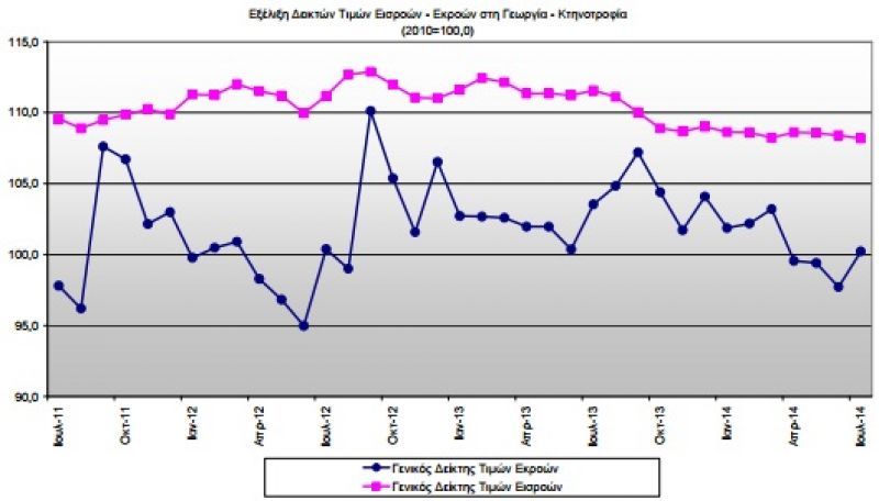 ΕΛΣΤΑΤ: Μείωση 3,2% του δείκτη τιμών εκροών στη Γεωργία- Κτηνοτροφία