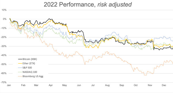 Bitcoin και Ethereum: Μία... βολική σύγκριση για το 2022