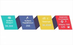 Κορoνοϊός: Νέα πρόστιμα 96.850 ευρώ σε 94.304 ελέγχους