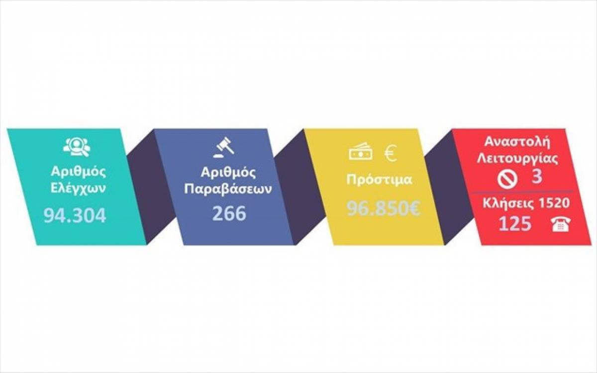 Κορoνοϊός: Νέα πρόστιμα 96.850 ευρώ σε 94.304 ελέγχους