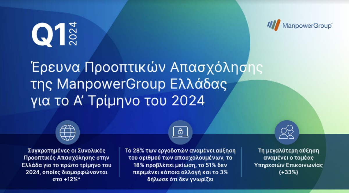 ManpowerGroup: Δυσκολία στην εύρεση ταλέντων αναφέρει το 82% των επιχειρήσεων