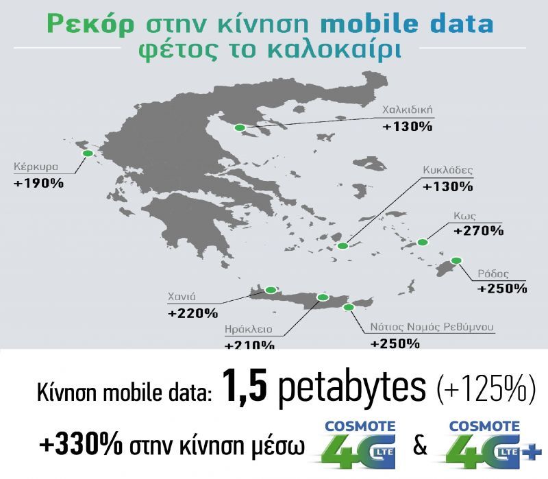 COSMOTE: Ρεκόρ στην κίνηση data φέτος το καλοκαίρι