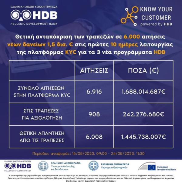 Αναπτυξιακή Τράπεζα: Θετική ανταπόκριση τραπεζών σε 6.008 αιτήσεις νέων δανείων