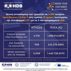 Αναπτυξιακή Τράπεζα: Θετική ανταπόκριση τραπεζών σε 6.008 αιτήσεις νέων δανείων