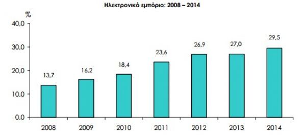 Οι Έλληνες το "ρίχνουν" στις αγορές μέσω διαδικτύου- Αύξηση διαπιστώνει η ΕΛΣΤΑΤ