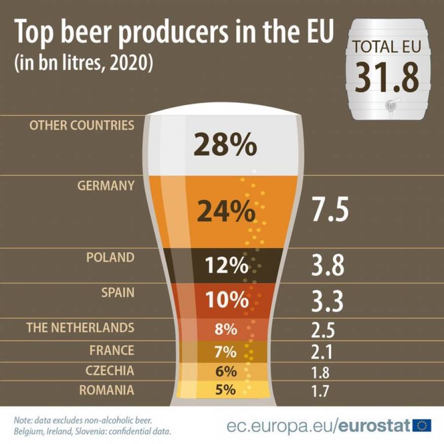 Ποιες χώρες... σερβίρουν την περισσότερη μπίρα στην Ευρώπη