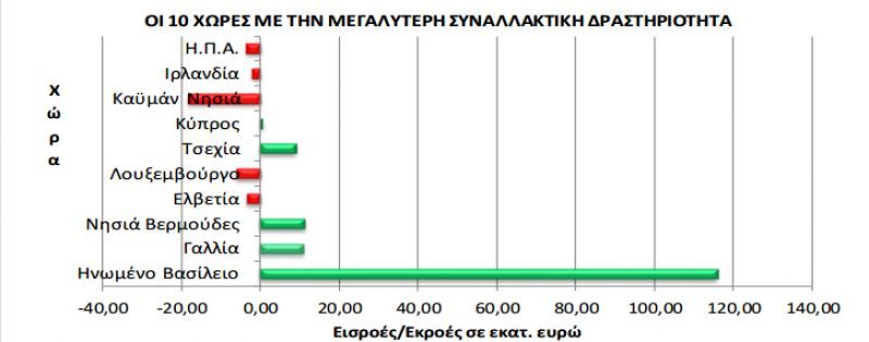 Κι όμως, οι ξένοι είναι αγοραστές στο Χρηματιστήριο
