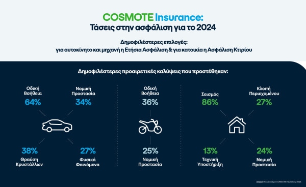Τα δημοφιλέστερα πακέτα που επέλεξαν οι πελάτες του COSMOTE Insurance το 2024