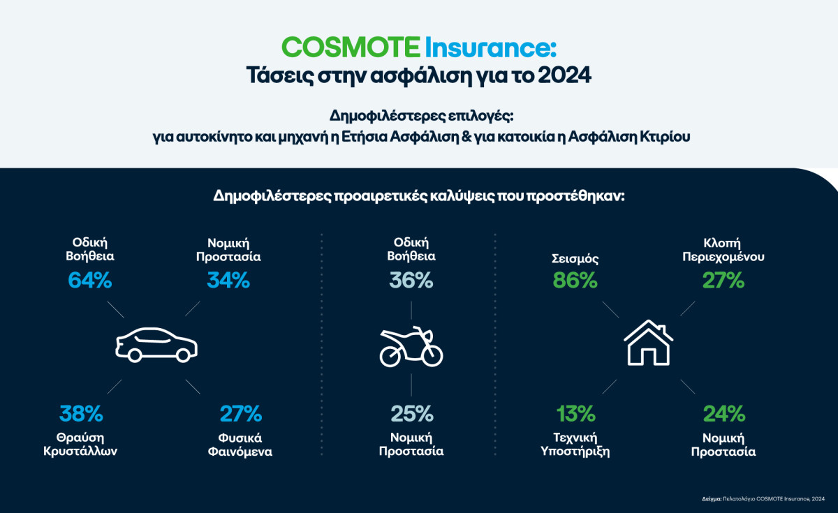 Τα δημοφιλέστερα πακέτα που επέλεξαν οι πελάτες του COSMOTE Insurance το 2024