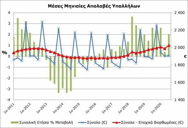 Αυξήθηκε στα €1.907 ο μέσος μισθός στην Κύπρο