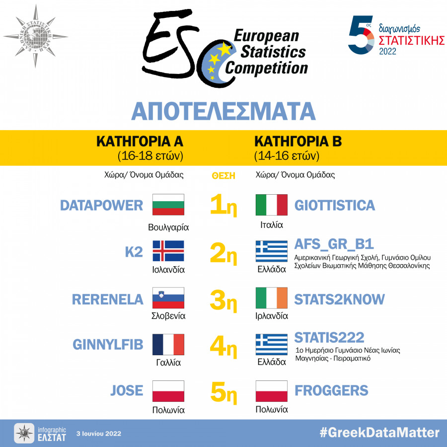 Διάκριση Ελληνικών Ομάδων στον 5ο Ευρωπαϊκό Διαγωνισμό Στατιστικής