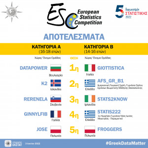 Διάκριση Ελληνικών Ομάδων στον 5ο Ευρωπαϊκό Διαγωνισμό Στατιστικής
