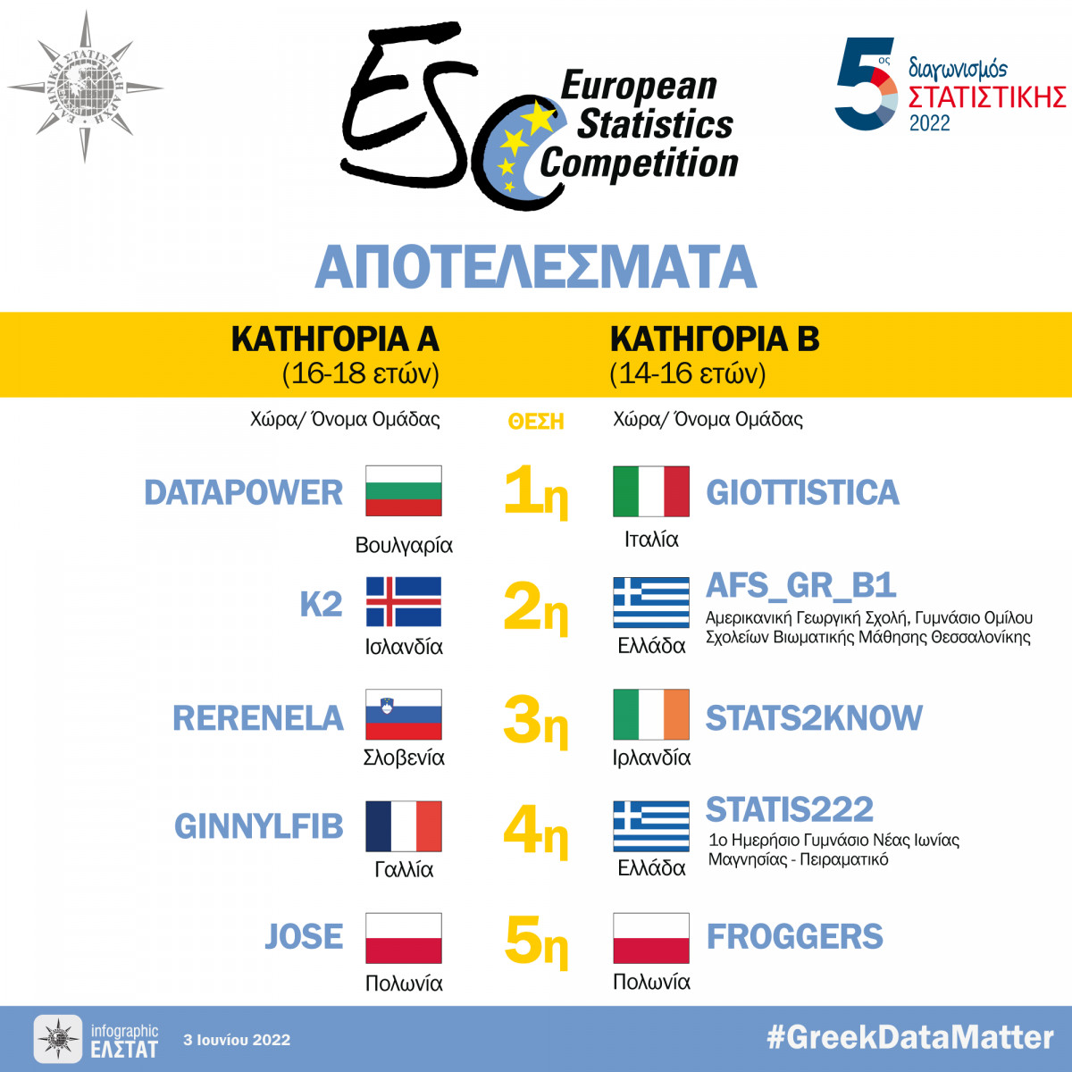 Διάκριση Ελληνικών Ομάδων στον 5ο Ευρωπαϊκό Διαγωνισμό Στατιστικής