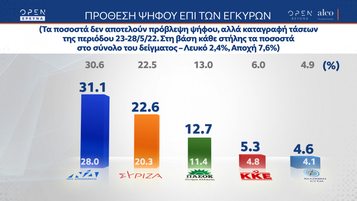Δημοσκόπηση Alco: Δυσαρέσκεια και δυσπιστία για ακρίβεια και μέτρα