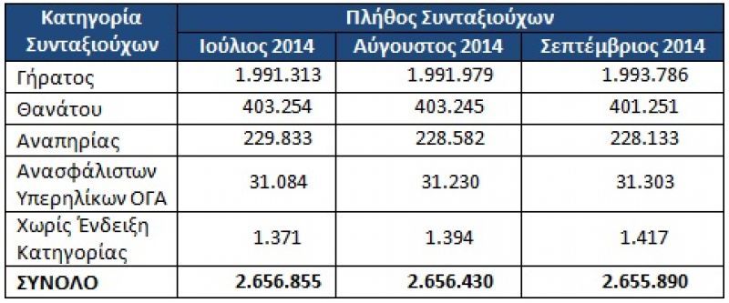 Γ.Βρούτσης: "Πολιτική μυωπία" να μπαίνει το ασφαλιστικό στη λίστα της ακατάσχετης παροχολογίας