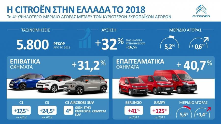 Citroen:Ανοδική πορεία σε Ευρώπη-Ελλάδα με όπλο την πλήρη γκάμα μοντέλων