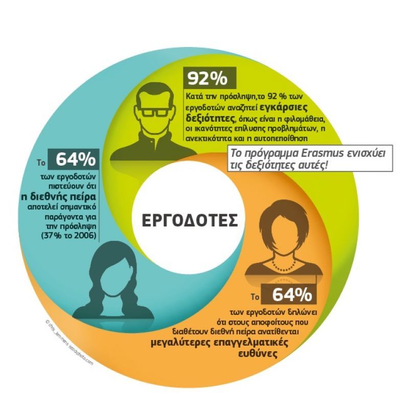 Δεξιότητες και διεθνής εμπειρία εξασφαλίζουν επαγγελματική επιτυχία