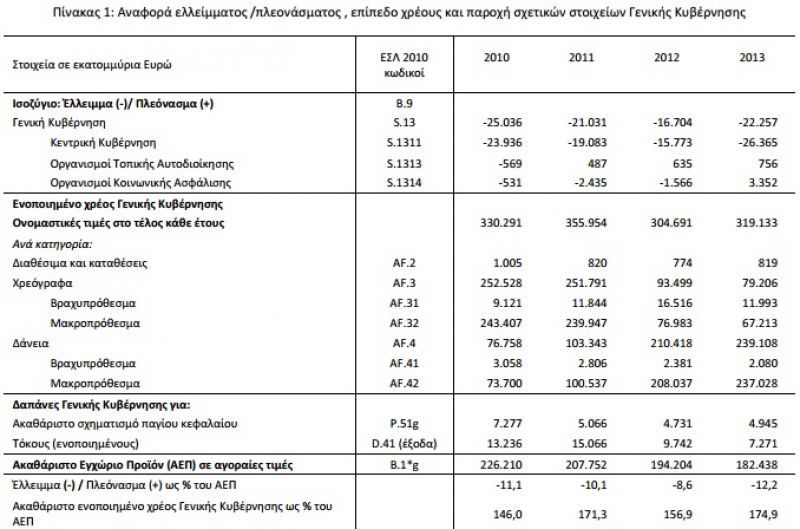 ΕΛΣΤΑΤ: Στο 174,9% το χρέος και στο 12,2% το έλλειμμα το 2013