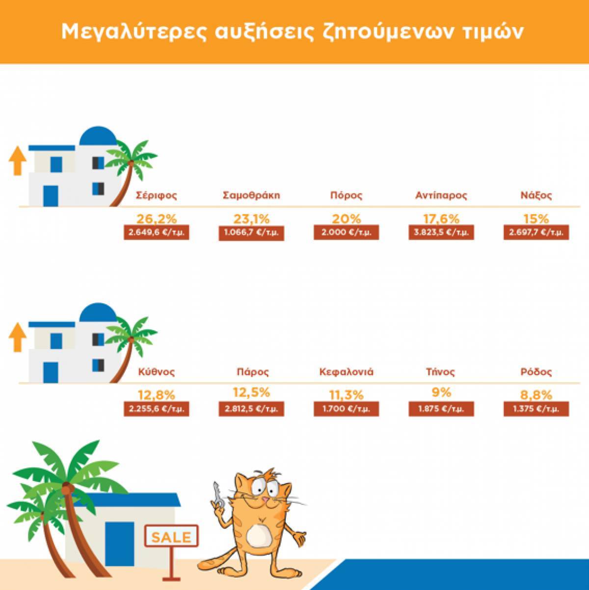 Ζητούμενες τιμές πώλησης στα νησιά- Άνοδος σε Σέριφο, Σαμοθράκη, Πόρο