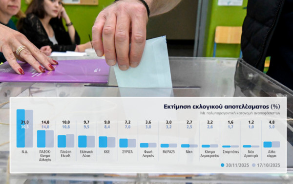 Δημοσκόπηση Marc: ΝΔ 31%, ΠΑΣΟΚ 14%, Πλεύση Ελευθερίας 10%, Ελληνική Λύση 9,7%, ΚΚΕ 9%, ΣΥΡΙΖΑ 7,2%