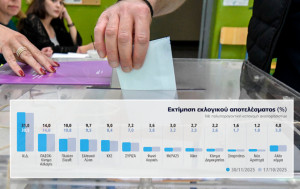 Δημοσκόπηση Marc: ΝΔ 31%, ΠΑΣΟΚ 14%, Πλεύση Ελευθερίας 10%, Ελληνική Λύση 9,7%, ΚΚΕ 9%, ΣΥΡΙΖΑ 7,2%