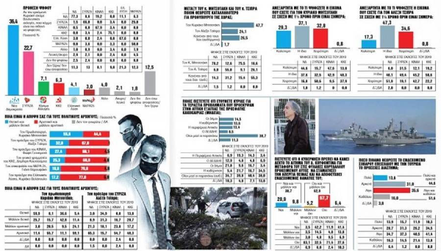 Δημοσκόπηση GPO: Ανεπαρκή τα κυβερνητικά μέτρα για το 64,5%